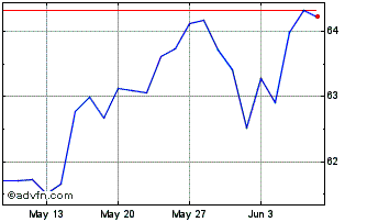 1 Month XTR MSCI WM UE 1C Chart