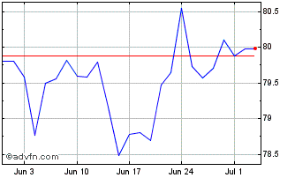 1 Month INAV DBX SP500 EW CHF Chart