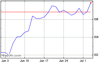1 Month iNAV db xtrackers S&P 50... Chart