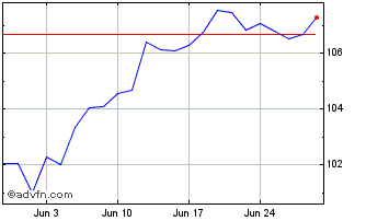1 Month iNAV db xtrackers S&P 50... Chart