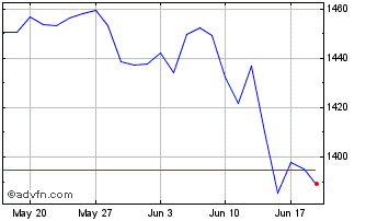 1 Month DAX Price AUD Chart