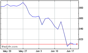 1 Month HDAX Price CHF Chart