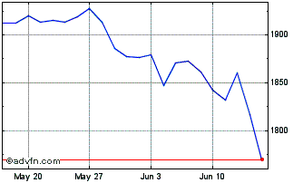 1 Month HDAX Total Return CHF Chart