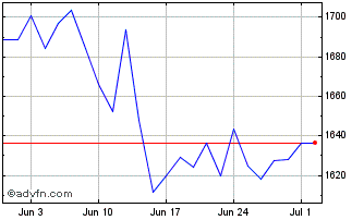 1 Month HDAX Price USD Chart