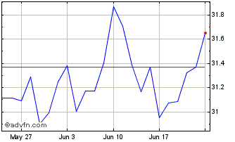 1 Month Xtrackers MSCI Japan ETF Chart