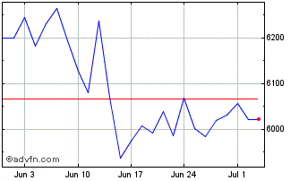 1 Month DAX Price Return USD Chart
