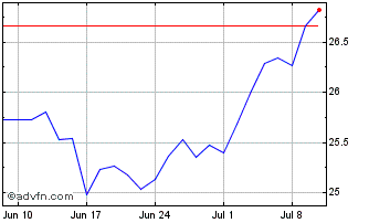 1 Month iNAV db xtrackers Nikkei... Chart