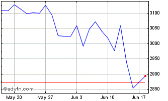 1 Month Leveraged DAX X2 Kursindex Chart