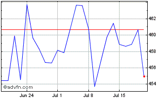 1 Month Divmsdax IndexTotal Retu... Chart