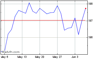 1 Month DAX Risk Control 5% RV T... Chart