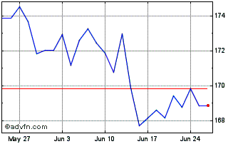 1 Month Aktienindex Deutschland ... Chart