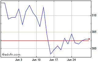 1 Month DAX Risk Control 15% RV ... Chart