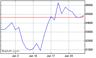 1 Month Short Tec DAX Price Return Chart