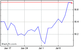 1 Month iNav DB X Tracker S&P Se... Chart