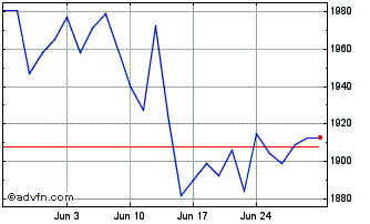 1 Month DAX 50 ESG USD NR Chart