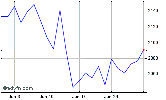 1 Month DAX 50 ESG USD TR Chart