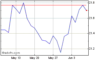 1 Month Xtrackers DAX ESG Screen... Chart