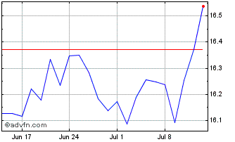 1 Month I.DE.MS.EUR.CL.CH.ESG EO Chart