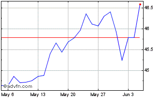 1 Month IN.DE.MSCI US CL.C.ESG EO Chart