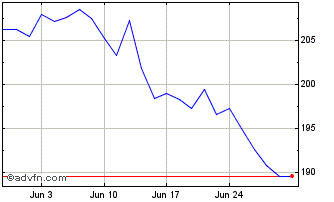 1 Month DAXsupersector Consumer ... Chart