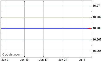 1 Month iNAV Xtrackers USD Corpo... Chart