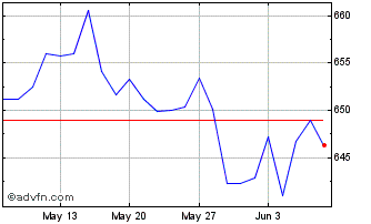 1 Month CDAX Kursindex Chart