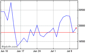 1 Month LevDAX x2 Chart