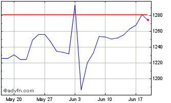 1 Month DBIX India Kursindex GBP Chart