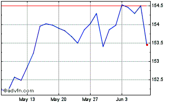 1 Month WKN A30A2R Chart