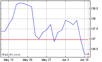 1 Month WKN A30A2U Chart