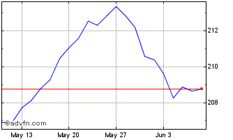 1 Month INAV 019 Dummy UCITS ETF Chart