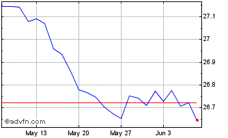 1 Month INAV 017 Dummy UCITS ETF Chart