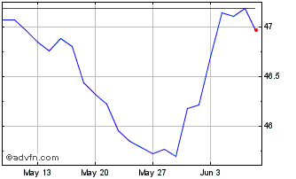1 Month INAV 028 Dummy UCITS ETF Chart