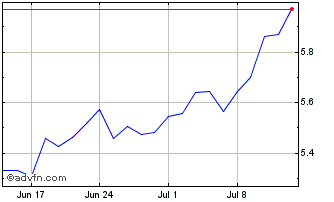 1 Month Inav Db Xtrackers MSCI M... Chart