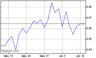 1 Month Inav Db Xtrackers Short ... Chart