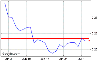 1 Month Inav Db Xtrackers S&P 50... Chart