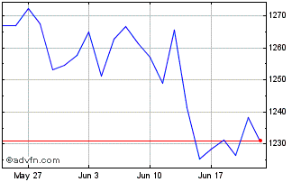 1 Month DAX ESG SCREENED PR Chart