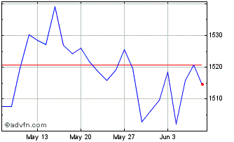 1 Month DAX ESG SCREENED NR Chart
