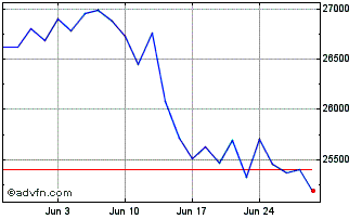 1 Month Frankfurt MDAX Indicatio... Chart