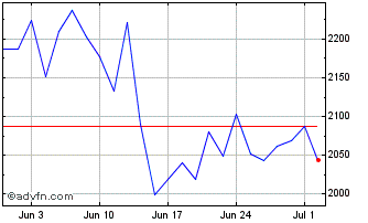1 Month Leverage DAX X3 Price Re... Chart