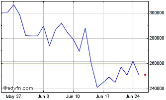 1 Month Leverage DAX X5 Price Re... Chart