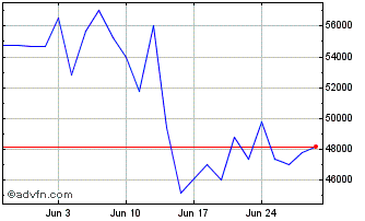 1 Month Leverage DAX X6 Price Re... Chart
