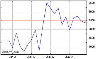 1 Month Short DAX X7 Total Return Chart