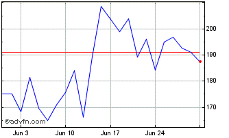 1 Month Short DAX X7 Price Return Chart