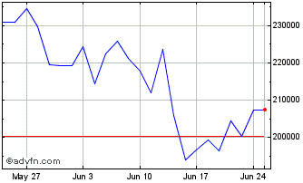 1 Month LevDax X4 AR Price Retur... Chart