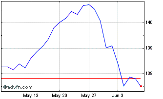 1 Month INAV 007 Dummy UCITS ETF Chart