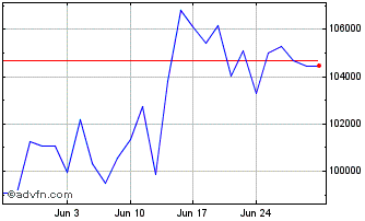 1 Month ShortDax X2 AR Total Ret... Chart