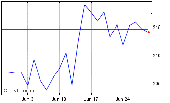 1 Month ShortDax X2 AR Price Ret... Chart