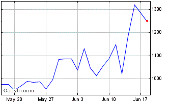 1 Month ShortDax X8 AR Price Ret... Chart
