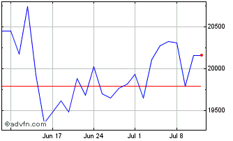 1 Month LevDax X2 AR Total Retur... Chart